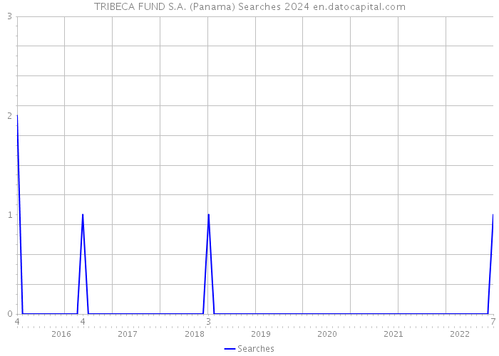 TRIBECA FUND S.A. (Panama) Searches 2024 