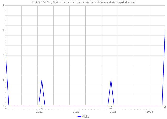 LEASINVEST, S.A. (Panama) Page visits 2024 