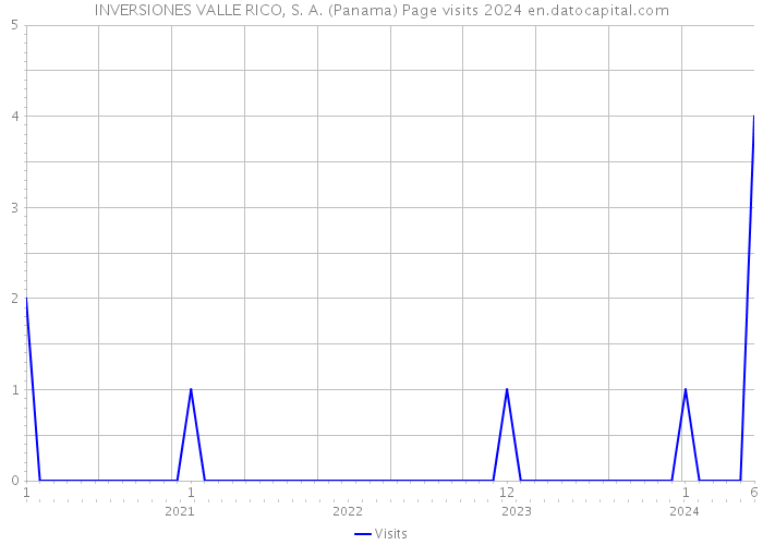 INVERSIONES VALLE RICO, S. A. (Panama) Page visits 2024 