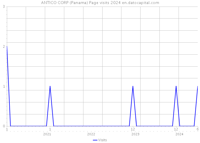 ANTICO CORP (Panama) Page visits 2024 
