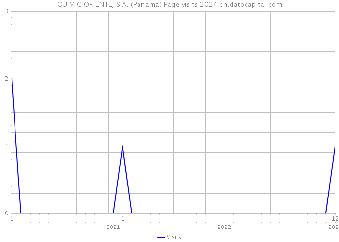 QUIMIC ORIENTE, S.A. (Panama) Page visits 2024 