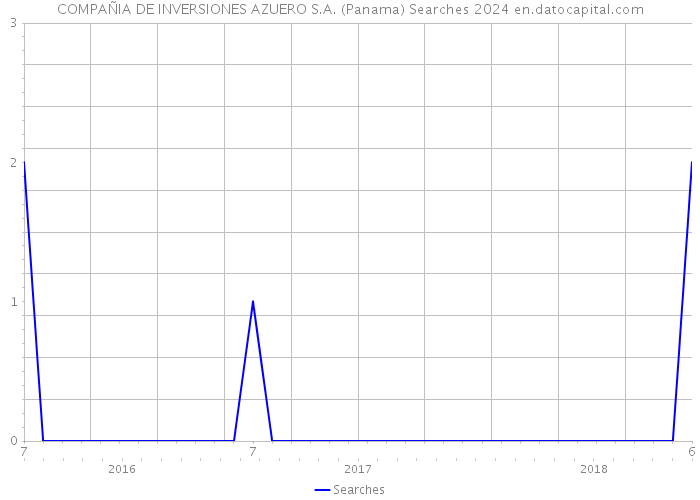 COMPAÑIA DE INVERSIONES AZUERO S.A. (Panama) Searches 2024 