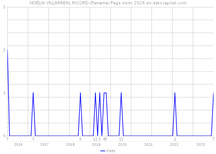 NOELIA VILLARREAL RICORD (Panama) Page visits 2024 