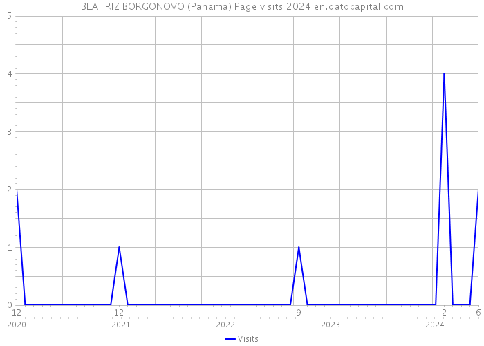 BEATRIZ BORGONOVO (Panama) Page visits 2024 