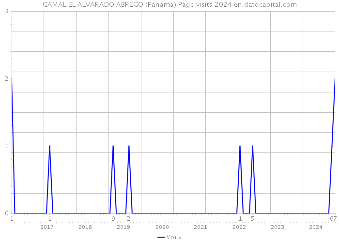 GAMALIEL ALVARADO ABREGO (Panama) Page visits 2024 