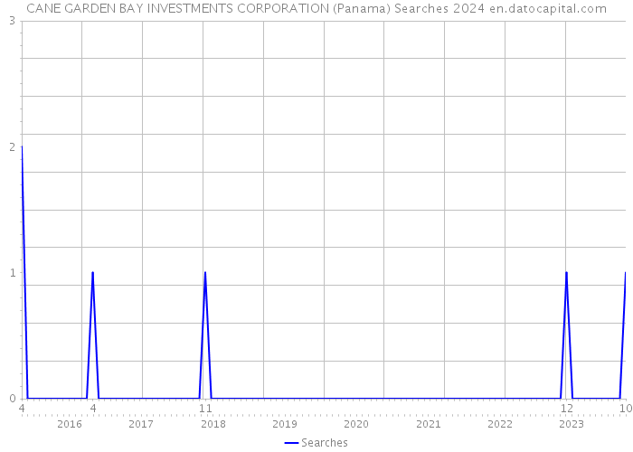 CANE GARDEN BAY INVESTMENTS CORPORATION (Panama) Searches 2024 