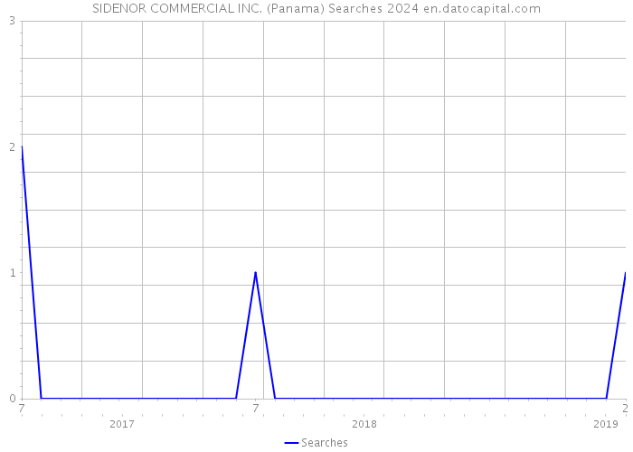 SIDENOR COMMERCIAL INC. (Panama) Searches 2024 