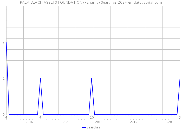 PALM BEACH ASSETS FOUNDATION (Panama) Searches 2024 