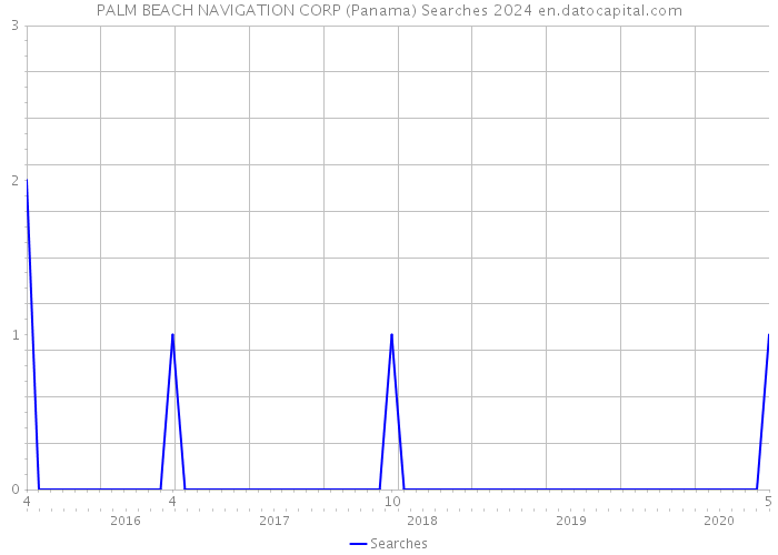 PALM BEACH NAVIGATION CORP (Panama) Searches 2024 