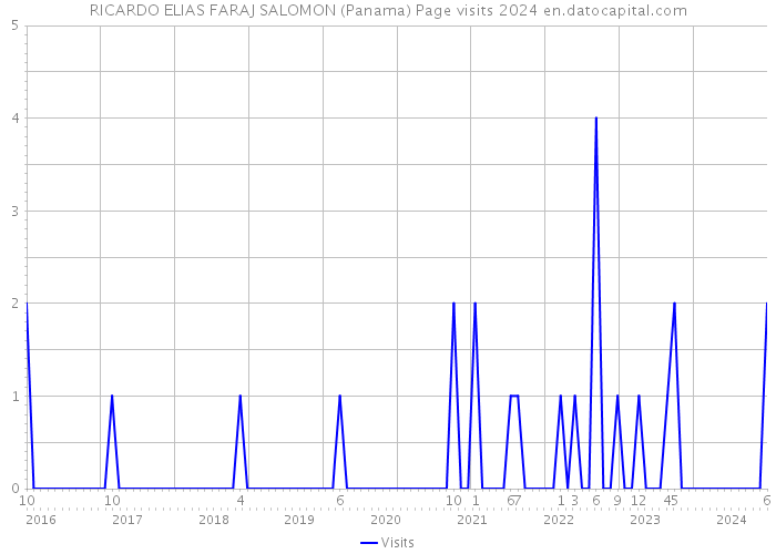 RICARDO ELIAS FARAJ SALOMON (Panama) Page visits 2024 