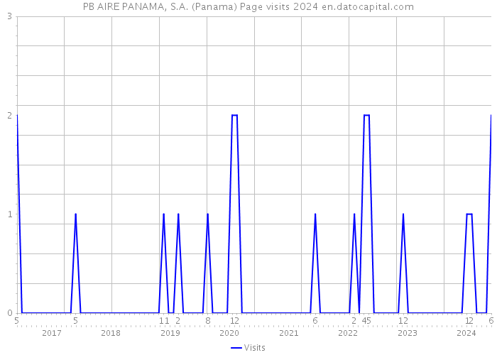 PB AIRE PANAMA, S.A. (Panama) Page visits 2024 