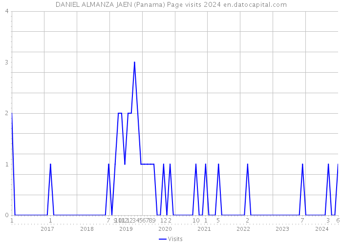 DANIEL ALMANZA JAEN (Panama) Page visits 2024 