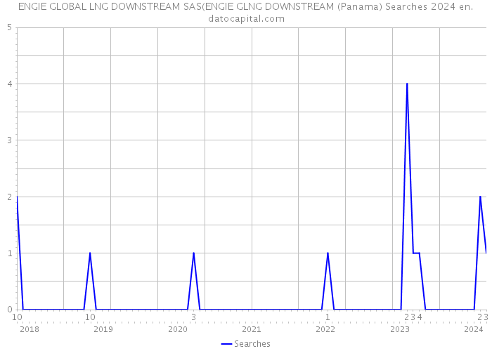 ENGIE GLOBAL LNG DOWNSTREAM SAS(ENGIE GLNG DOWNSTREAM (Panama) Searches 2024 