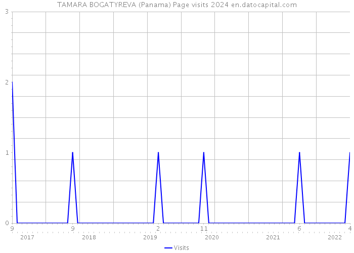 TAMARA BOGATYREVA (Panama) Page visits 2024 