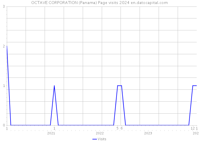 OCTAVE CORPORATION (Panama) Page visits 2024 
