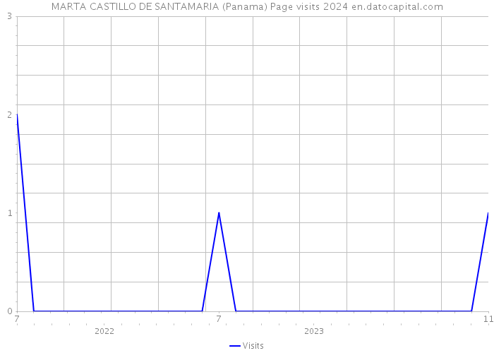 MARTA CASTILLO DE SANTAMARIA (Panama) Page visits 2024 