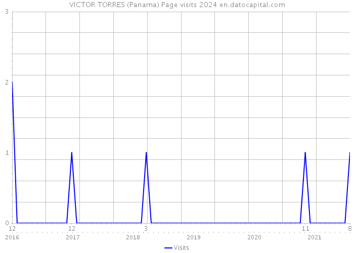 VICTOR TORRES (Panama) Page visits 2024 