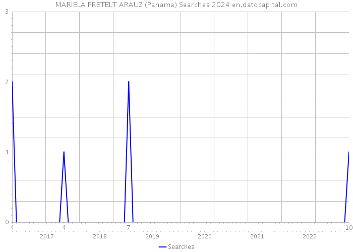 MARIELA PRETELT ARAUZ (Panama) Searches 2024 