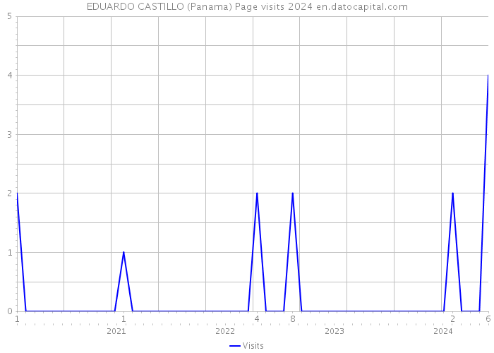 EDUARDO CASTILLO (Panama) Page visits 2024 