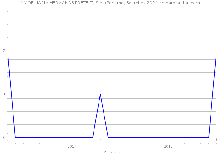 INMOBILIARIA HERMANAS PRETELT, S.A. (Panama) Searches 2024 