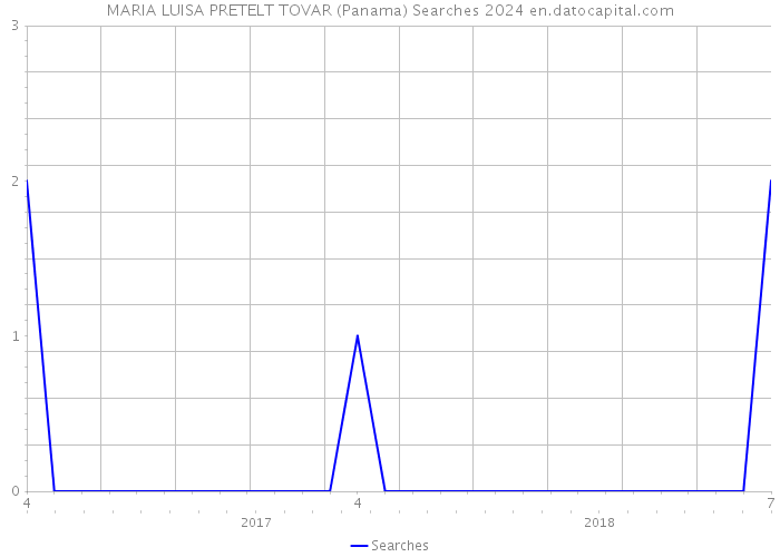 MARIA LUISA PRETELT TOVAR (Panama) Searches 2024 