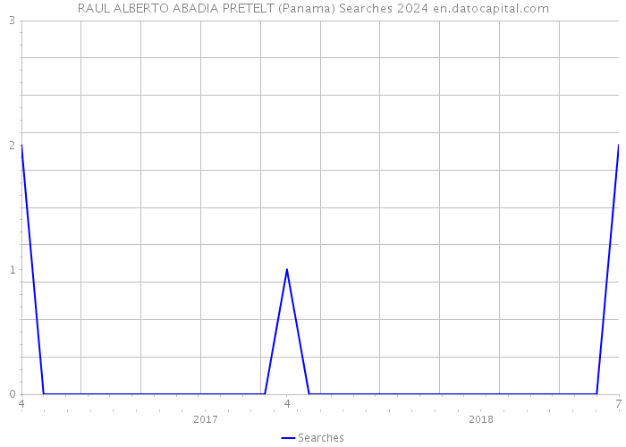 RAUL ALBERTO ABADIA PRETELT (Panama) Searches 2024 