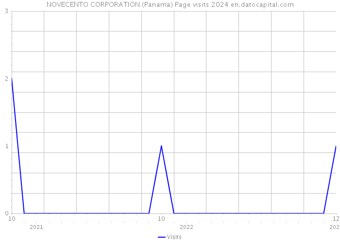NOVECENTO CORPORATION (Panama) Page visits 2024 
