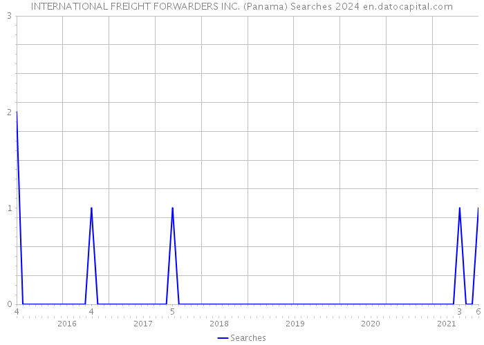 INTERNATIONAL FREIGHT FORWARDERS INC. (Panama) Searches 2024 
