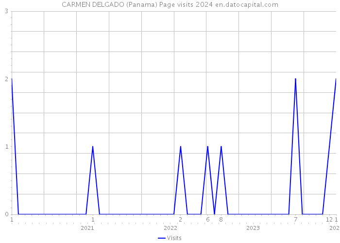 CARMEN DELGADO (Panama) Page visits 2024 