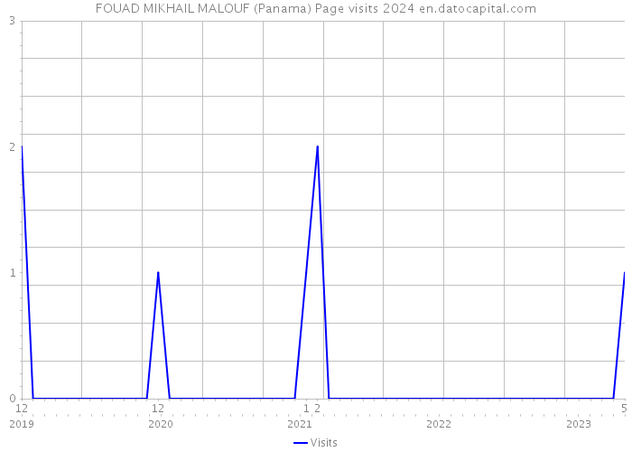 FOUAD MIKHAIL MALOUF (Panama) Page visits 2024 