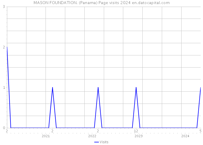 MASON FOUNDATION. (Panama) Page visits 2024 