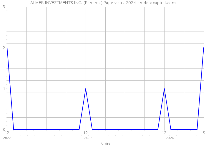 ALMER INVESTMENTS INC. (Panama) Page visits 2024 