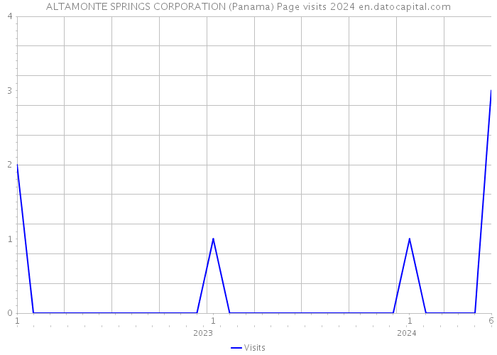 ALTAMONTE SPRINGS CORPORATION (Panama) Page visits 2024 