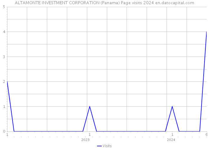 ALTAMONTE INVESTMENT CORPORATION (Panama) Page visits 2024 