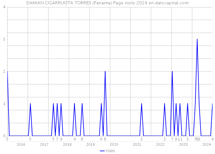 DAMIAN CIGARRUISTA TORRES (Panama) Page visits 2024 