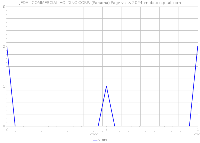 JEDAL COMMERCIAL HOLDING CORP. (Panama) Page visits 2024 