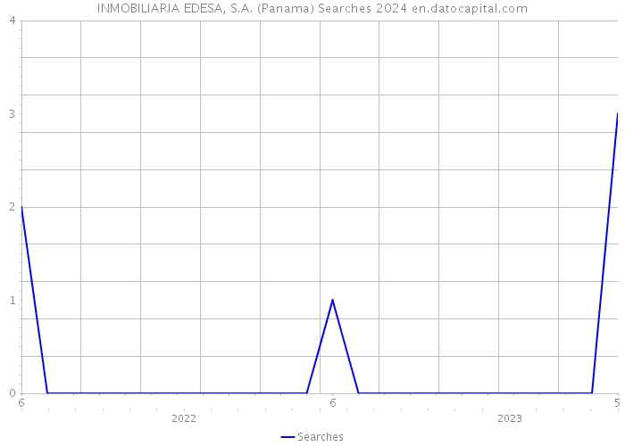 INMOBILIARIA EDESA, S.A. (Panama) Searches 2024 