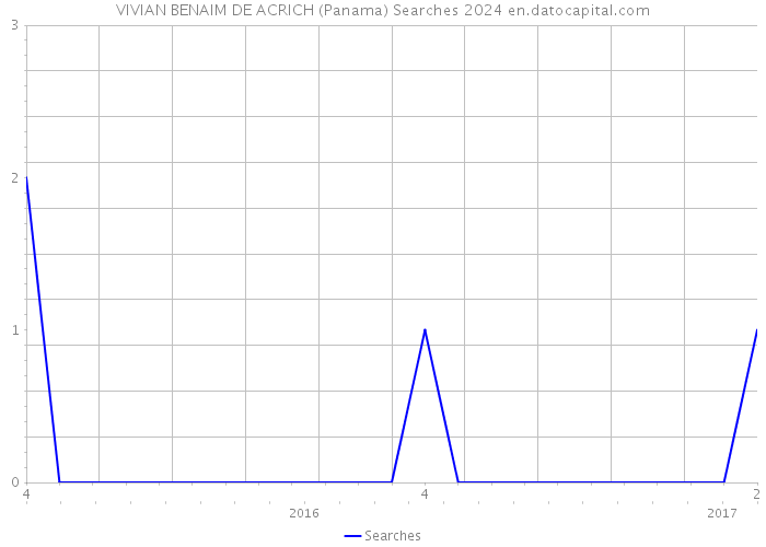 VIVIAN BENAIM DE ACRICH (Panama) Searches 2024 