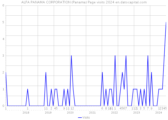 ALFA PANAMA CORPORATION (Panama) Page visits 2024 
