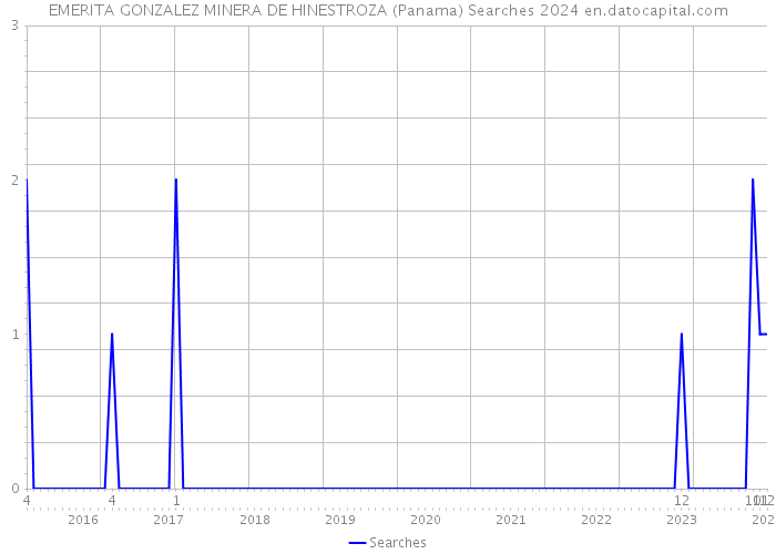 EMERITA GONZALEZ MINERA DE HINESTROZA (Panama) Searches 2024 