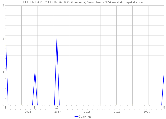 KELLER FAMILY FOUNDATION (Panama) Searches 2024 