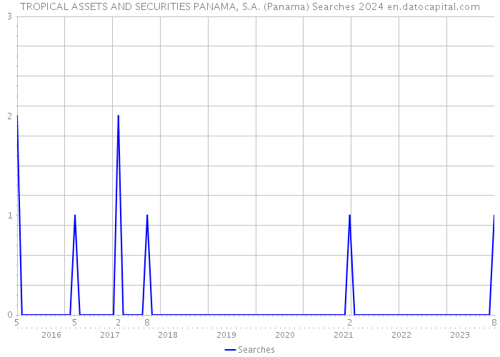 TROPICAL ASSETS AND SECURITIES PANAMA, S.A. (Panama) Searches 2024 