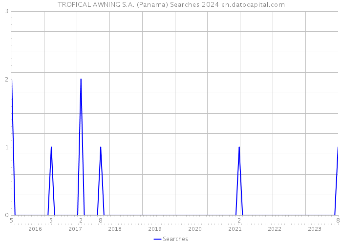TROPICAL AWNING S.A. (Panama) Searches 2024 