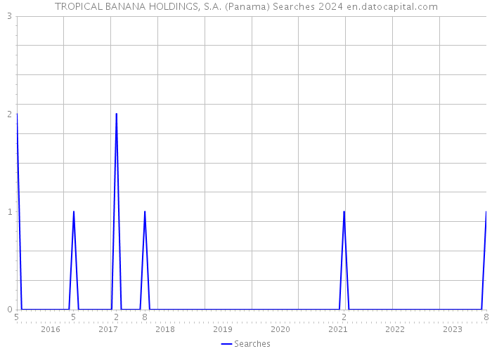TROPICAL BANANA HOLDINGS, S.A. (Panama) Searches 2024 