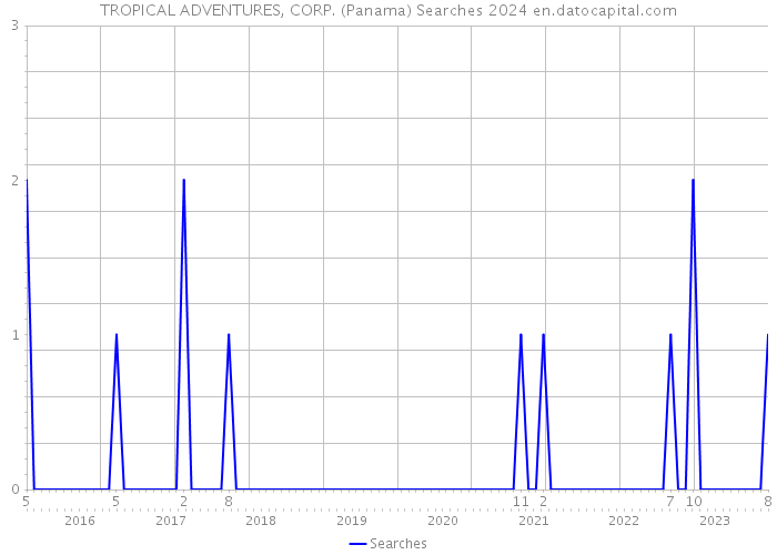 TROPICAL ADVENTURES, CORP. (Panama) Searches 2024 