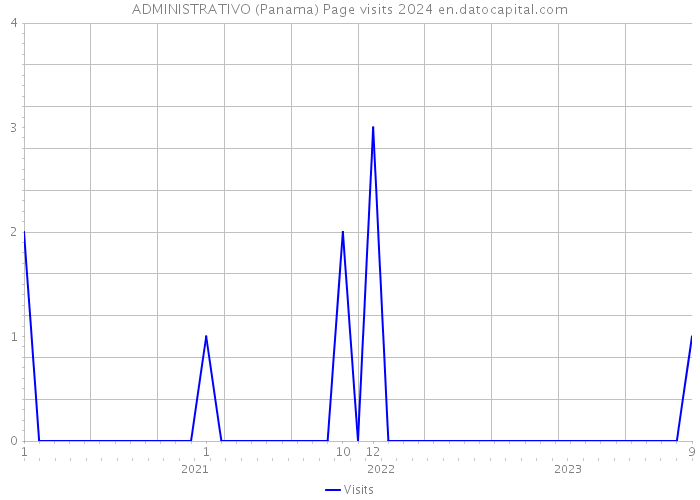 ADMINISTRATIVO (Panama) Page visits 2024 