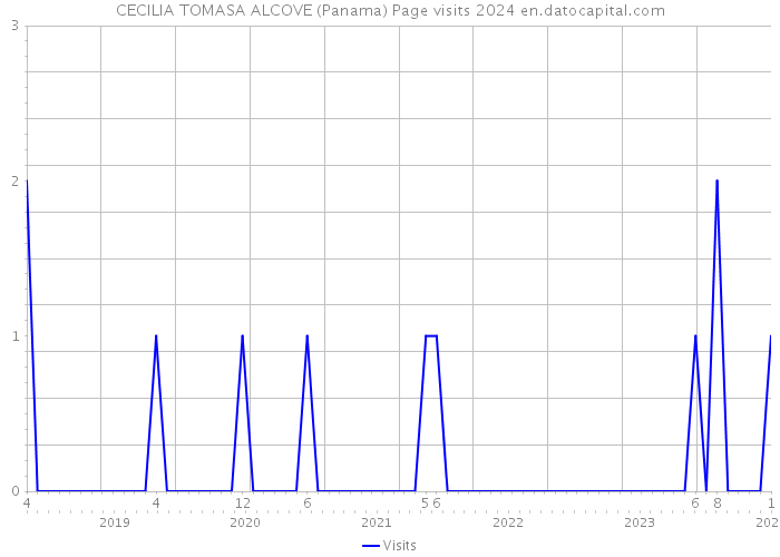 CECILIA TOMASA ALCOVE (Panama) Page visits 2024 
