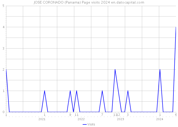 JOSE CORONADO (Panama) Page visits 2024 