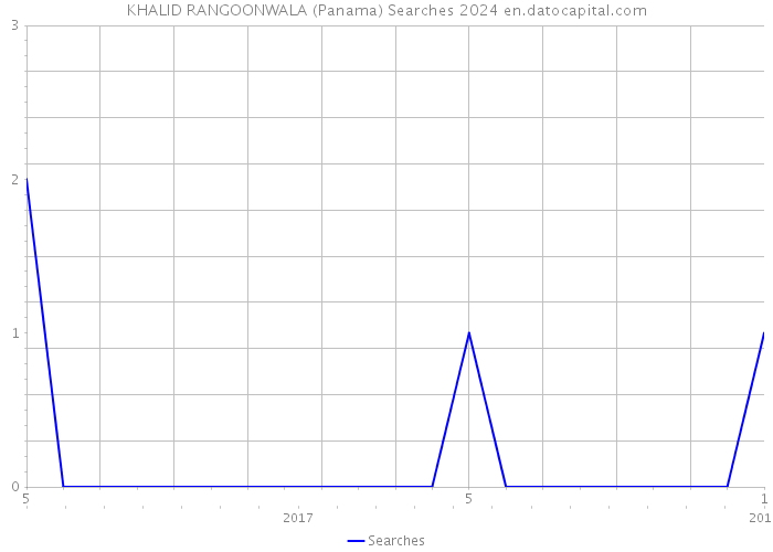 KHALID RANGOONWALA (Panama) Searches 2024 