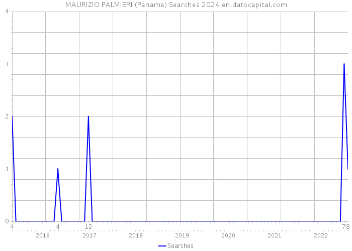MAURIZIO PALMIERI (Panama) Searches 2024 